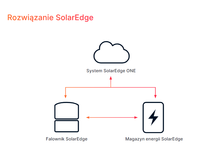 Rozwiązanie SolarEdge