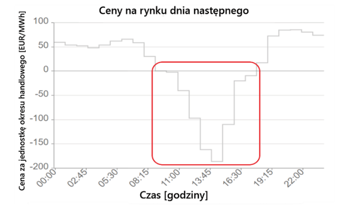 Ceny rynku dnia