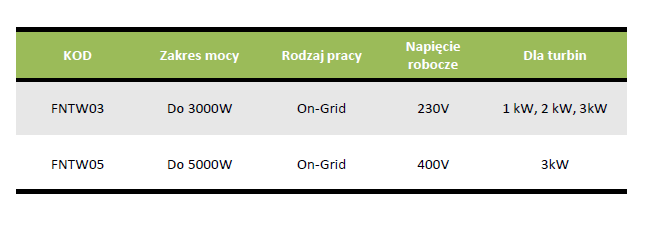 rodzaje falowników 